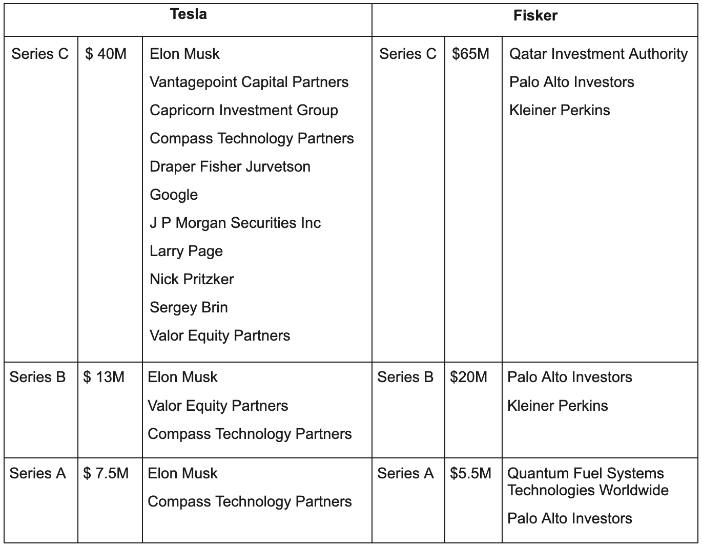 tesla vs fisker funding rounds