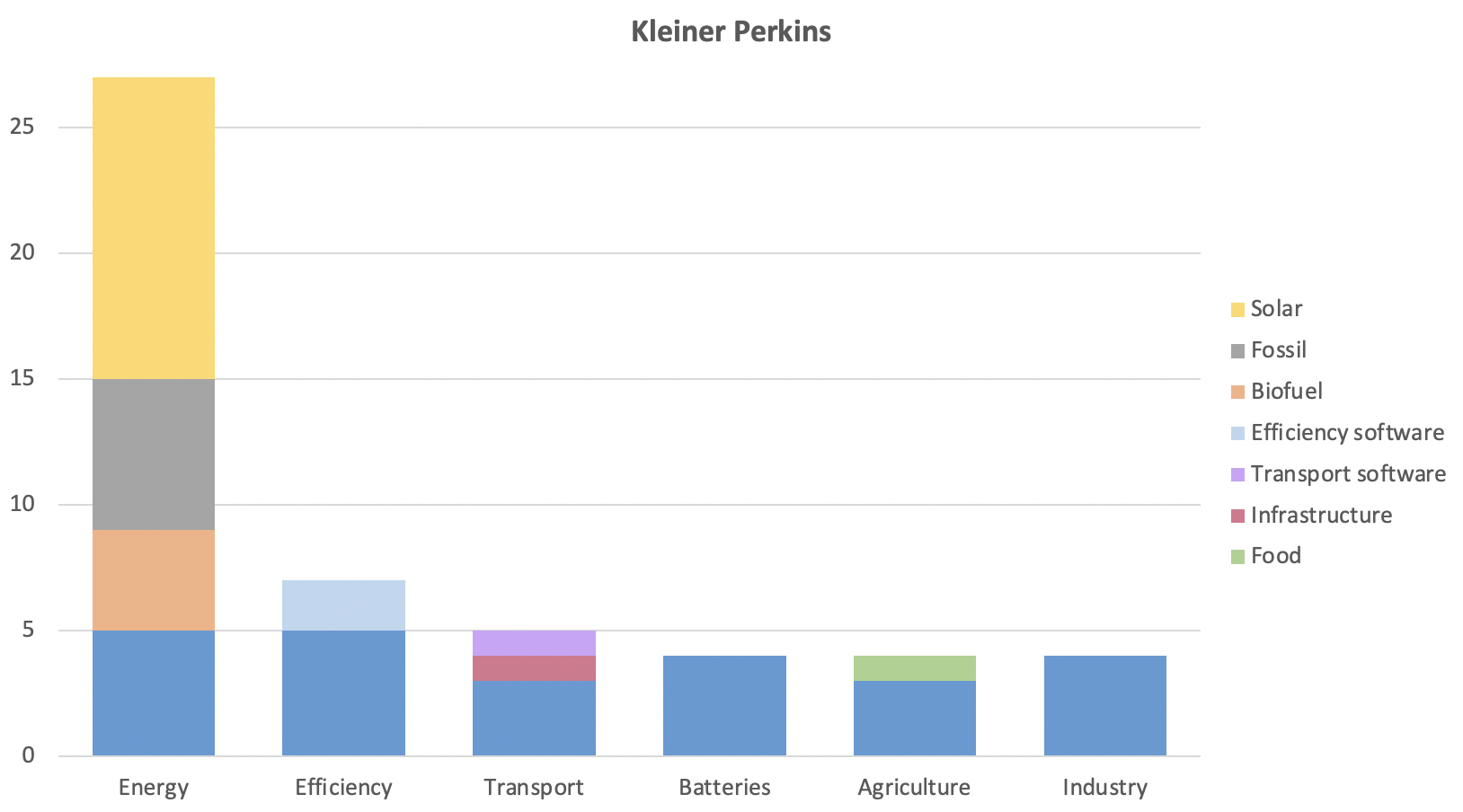 barchart of Kleiner Perkins climate investments