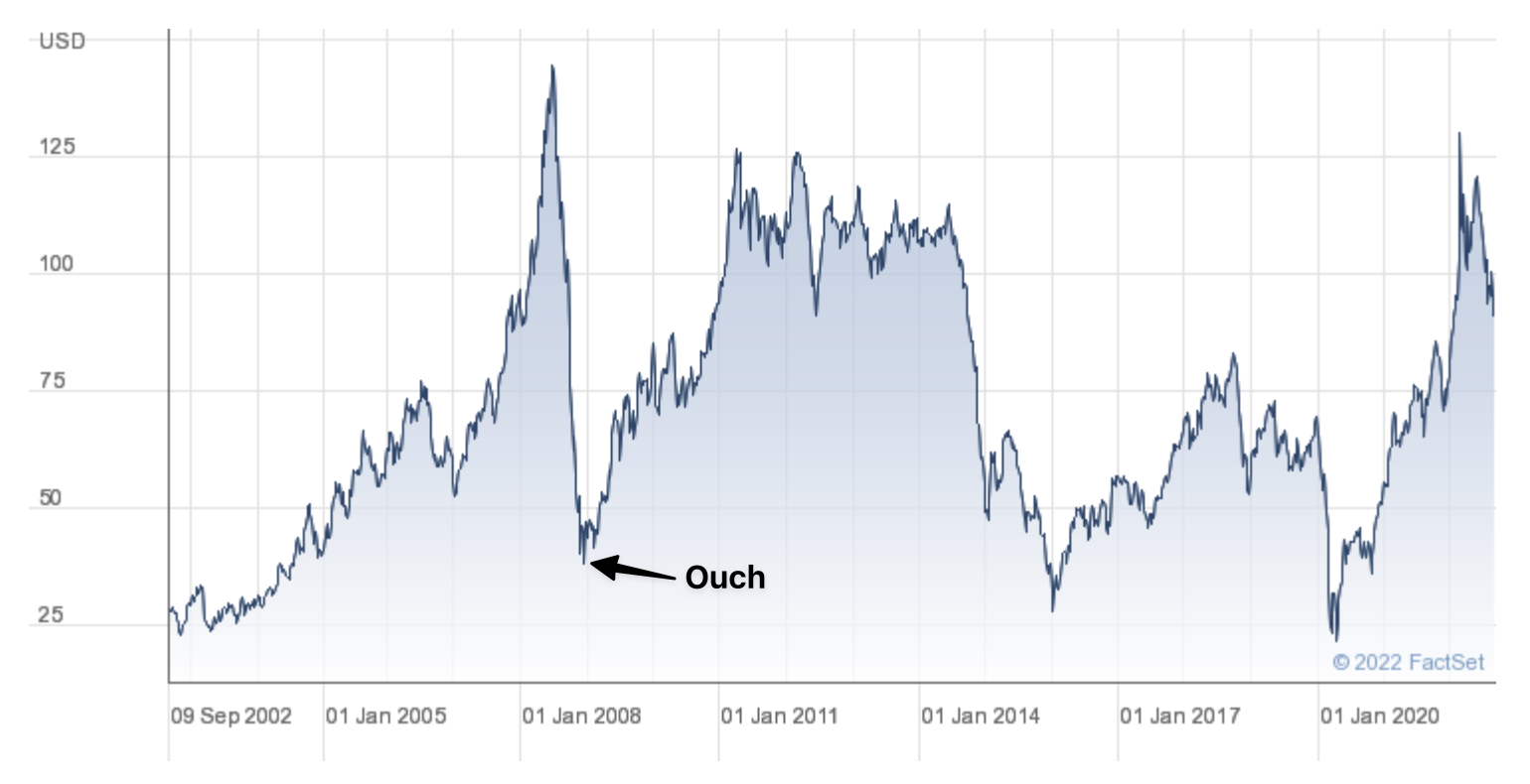 price chart for oil