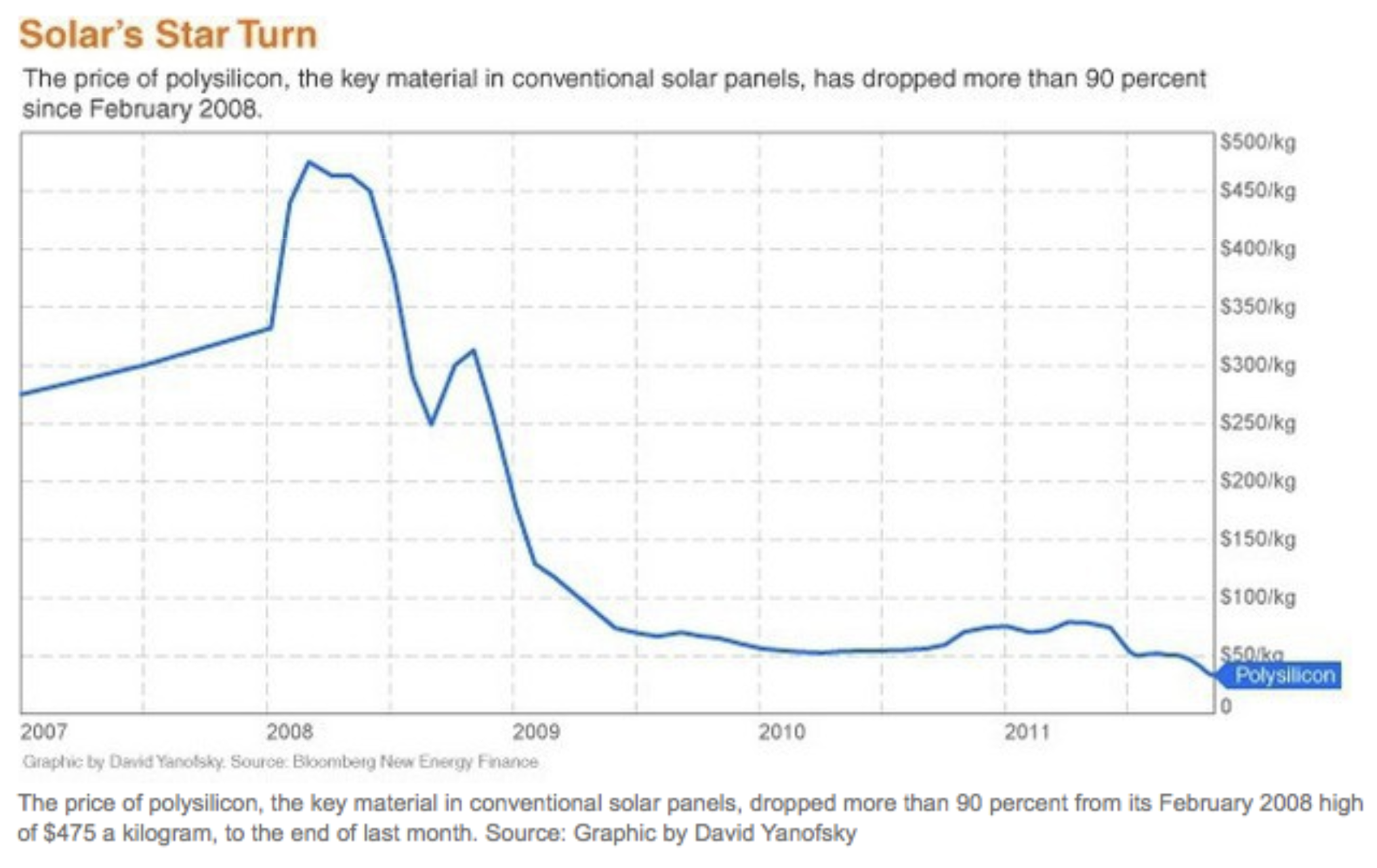 price chart for polysilicon