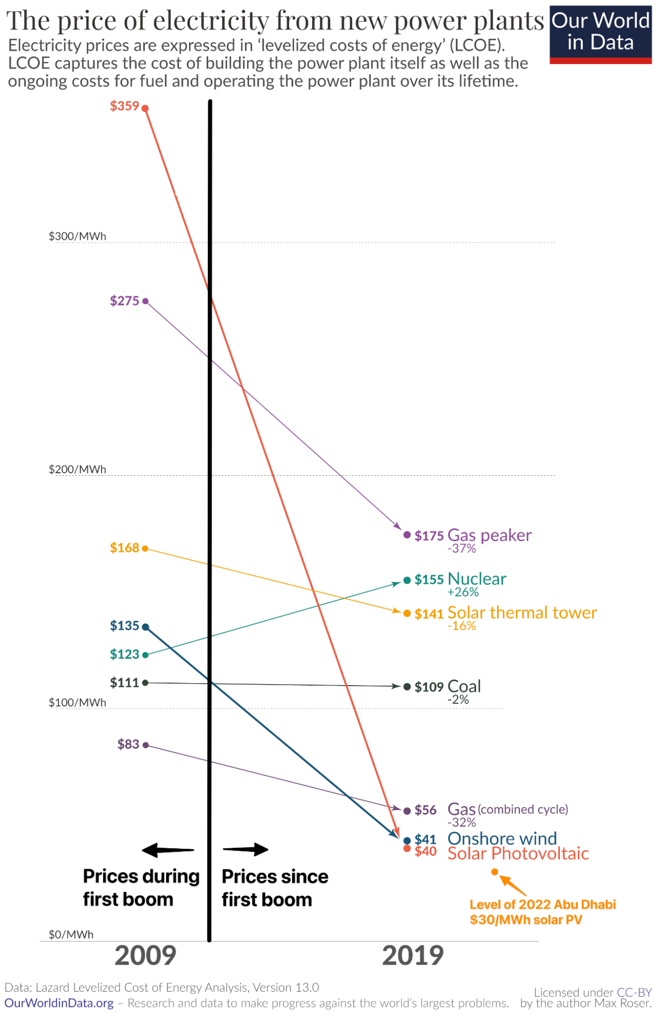 cost reduction chart showing renewable energy plummetting in price