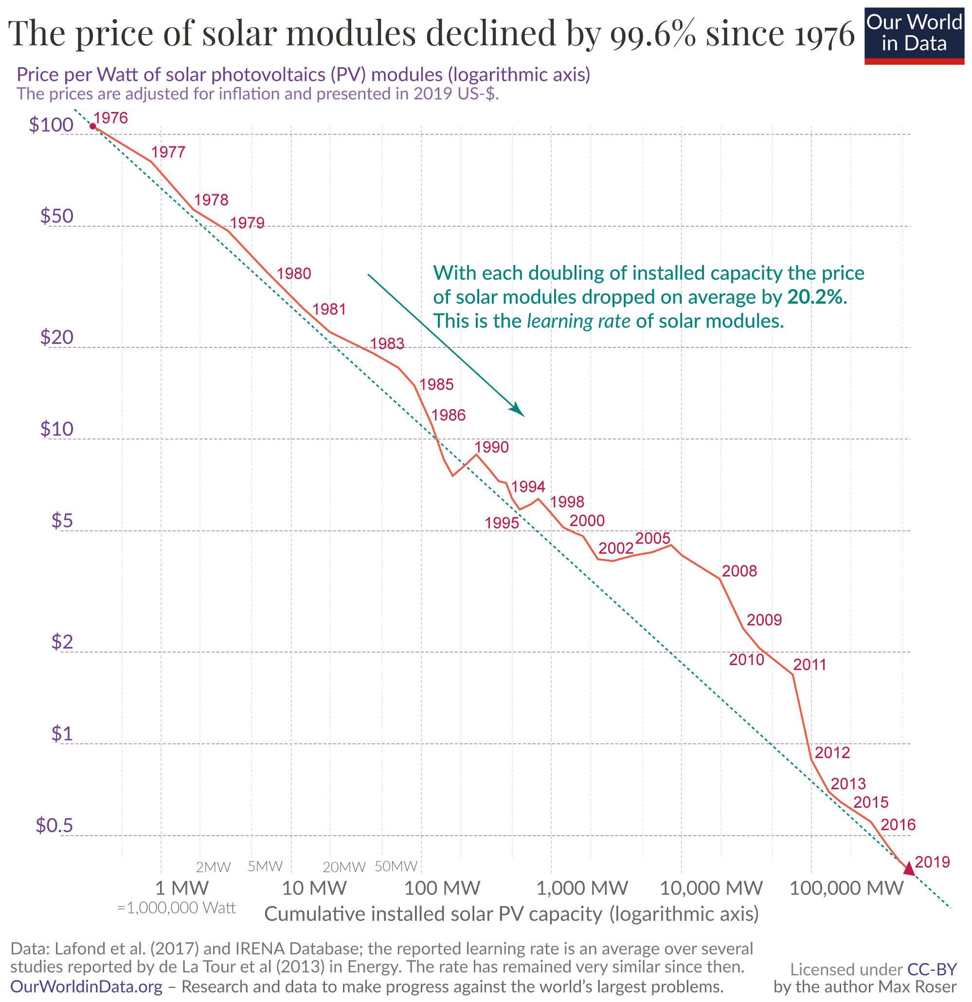 trend in pv prices