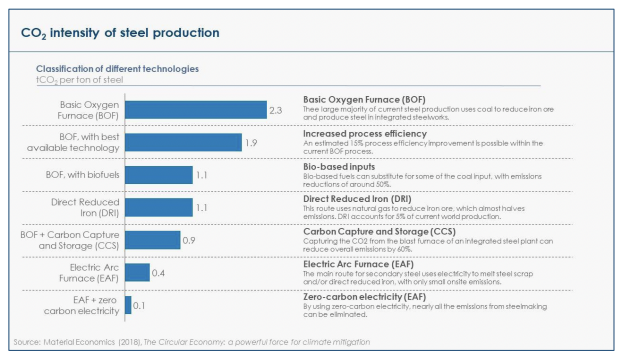 emission intensities for different steel production methods