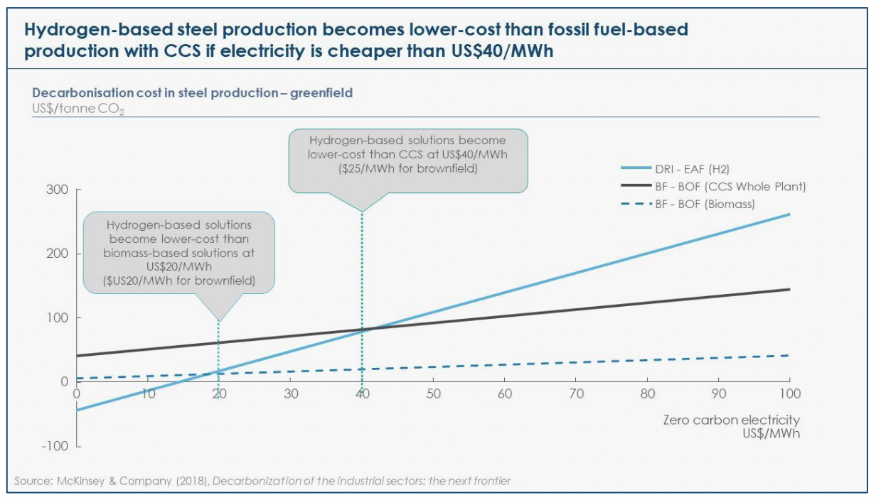 graph estimateing cost declines in hydrogen