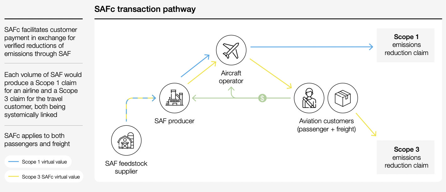 diagram of ownership claims in sustainable aviation fuel certificate scheme